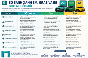 So sánh giữa các app xanh SM, Grab và Be